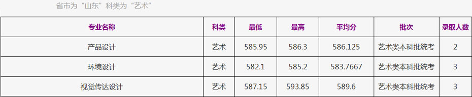 浙江工商大学2021年美术高考本科分数线