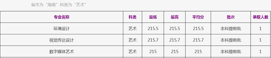 浙江工商大学2021年美术高考本科分数线