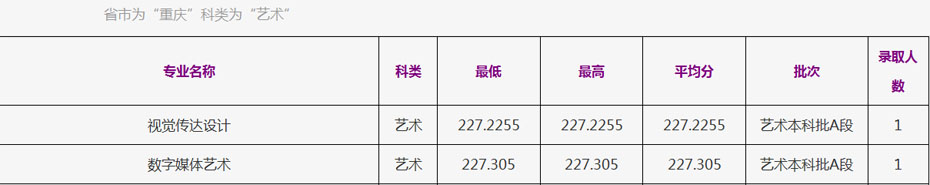 浙江工商大学2021年美术高考本科分数线