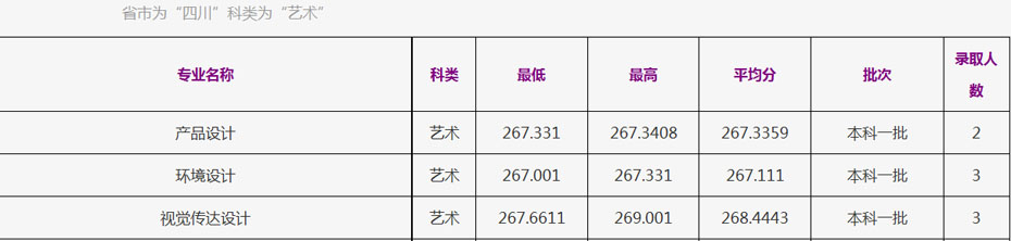 浙江工商大学2021年美术高考本科分数线