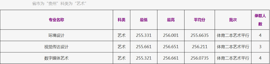 浙江工商大学2021年美术高考本科分数线