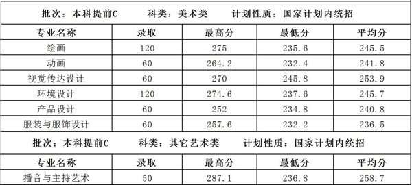 内蒙古大学创业学院艺术类本科分数线