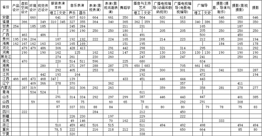 海口经济学院2020年艺术类本科分数线