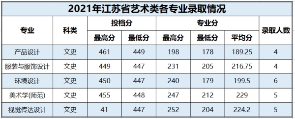 百色学院2021年艺术类本科分数线