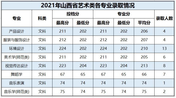 百色学院2021年艺术类本科分数线