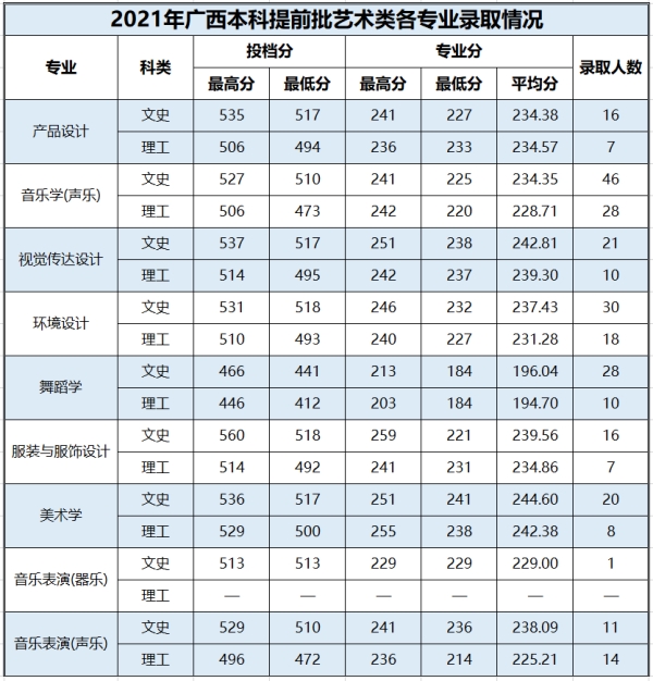百色学院2021年艺术类本科分数线