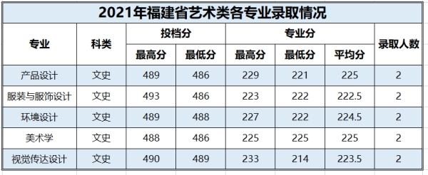百色学院2021年艺术类本科分数线