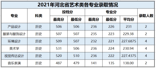 百色学院2021年艺术类本科分数线