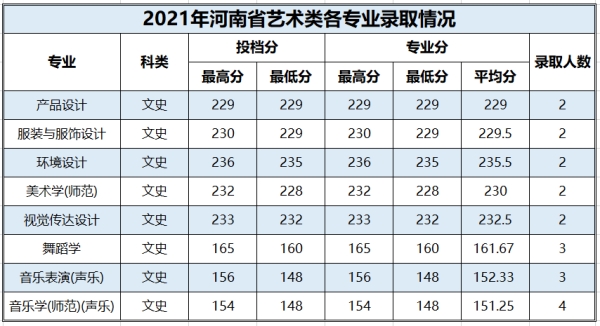 百色学院2021年艺术类本科分数线