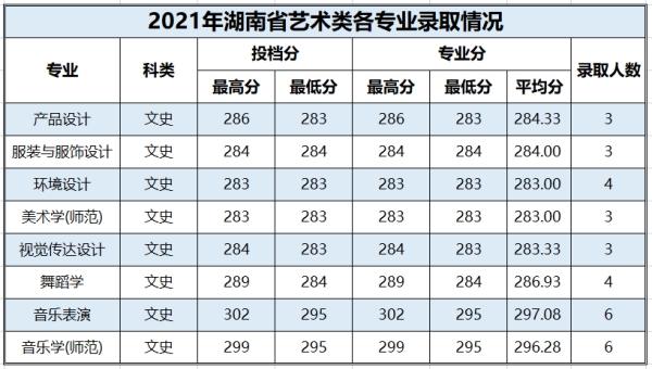 百色学院2021年艺术类本科分数线