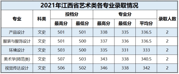 百色学院2021年艺术类本科分数线