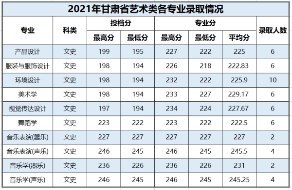 百色学院2021年艺术类本科分数线