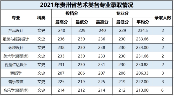 百色学院2021年艺术类本科分数线