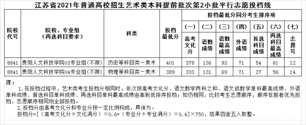 贵阳人文科技学院2021年艺术类本科分数线