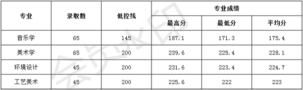 文山学院2021年云南省艺术类本科分数线
