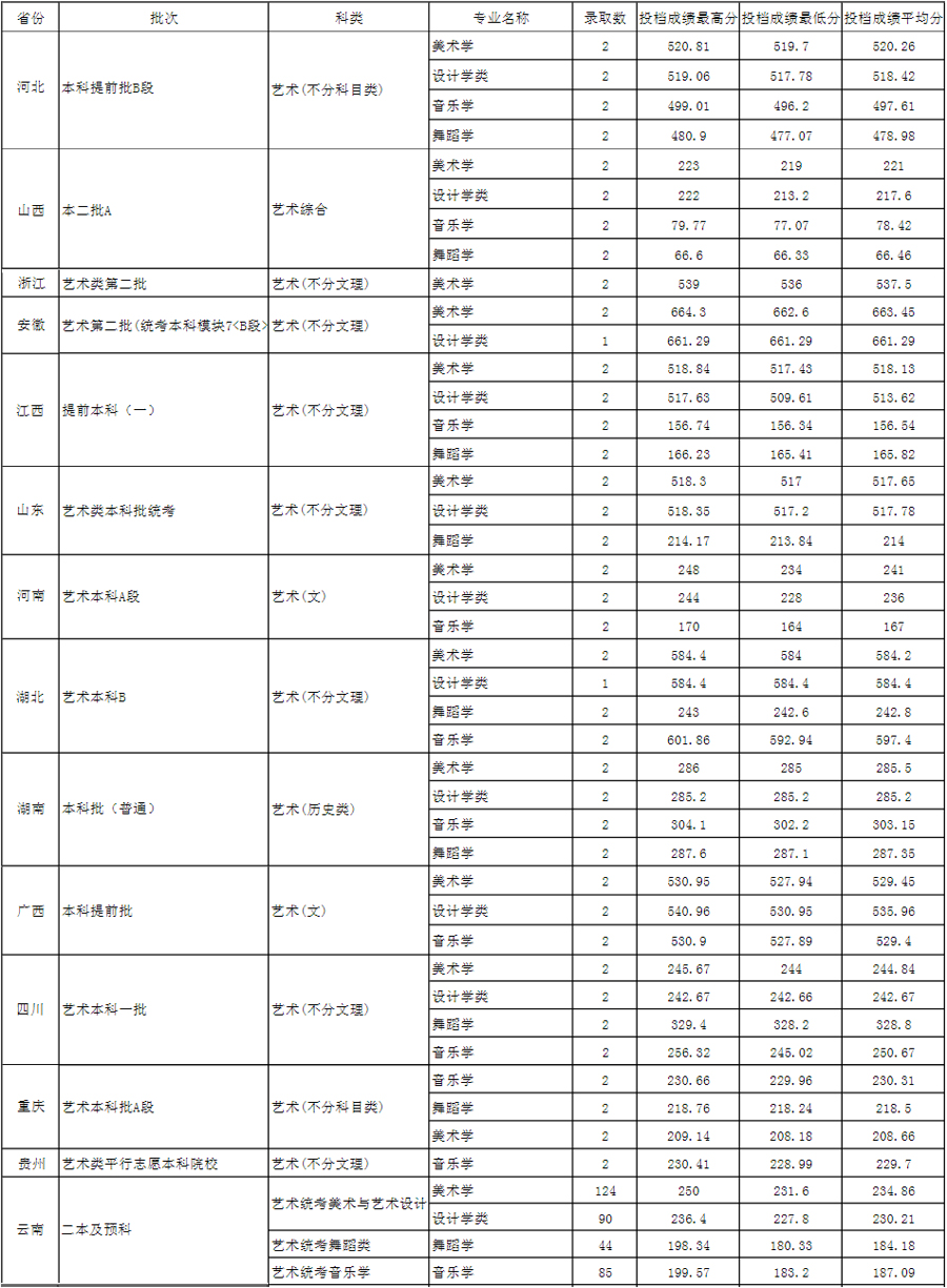 玉溪师范学院本科分数线