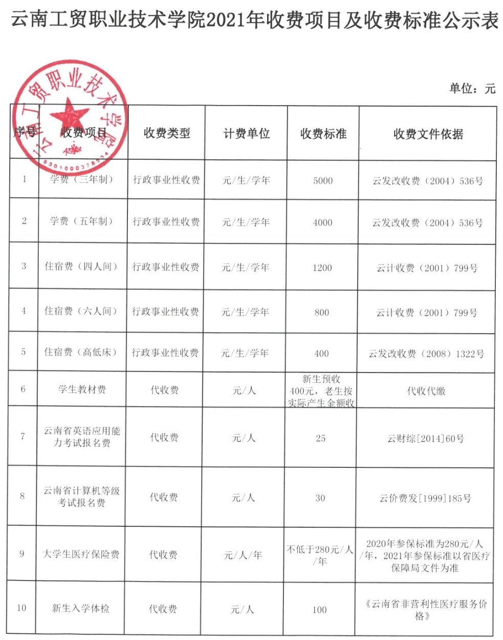 2021云南医药健康职业学院学费多少钱及美术专业学费