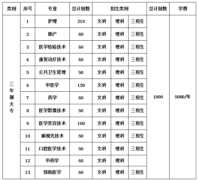 2021昭通卫生职业学院学费多少钱及美术专业学费
