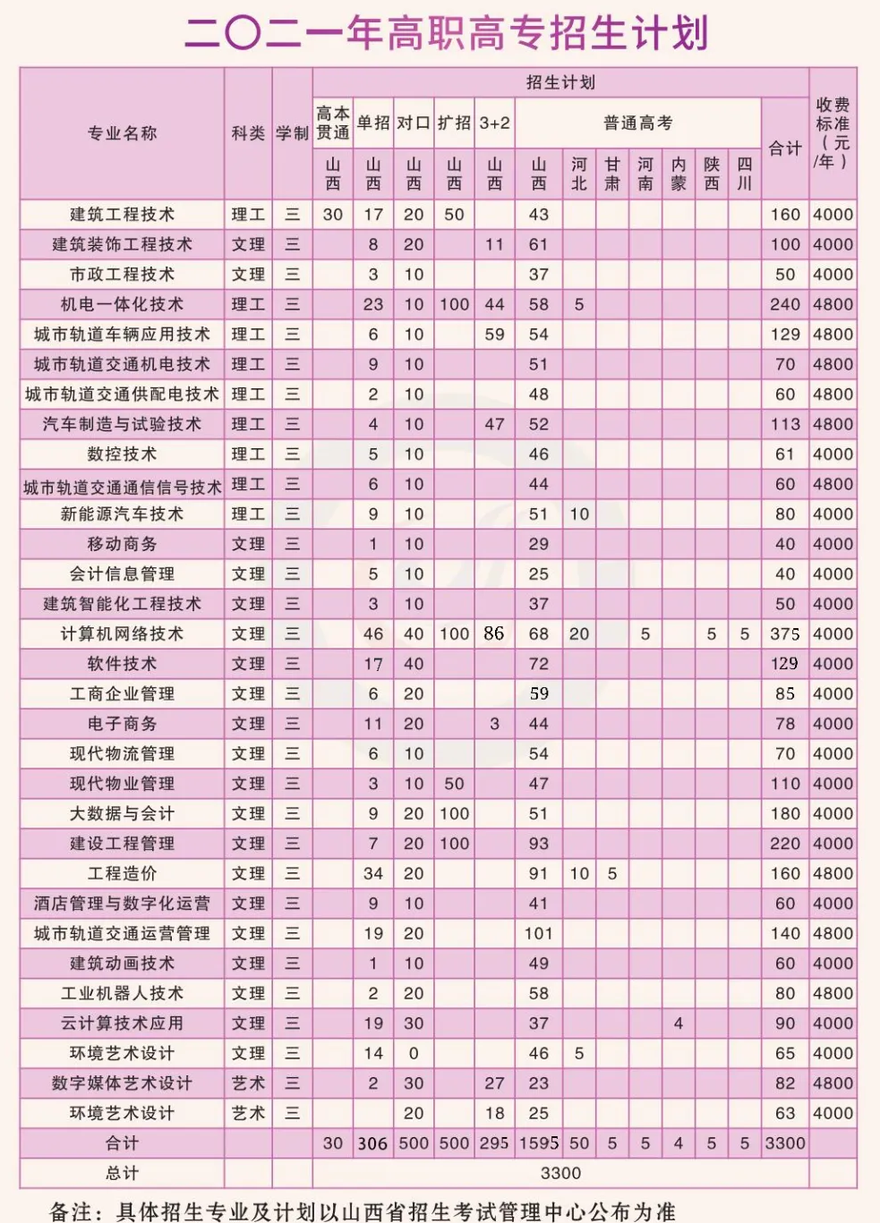 2021太原城市职业技术学院学费多少钱及美术专业学费