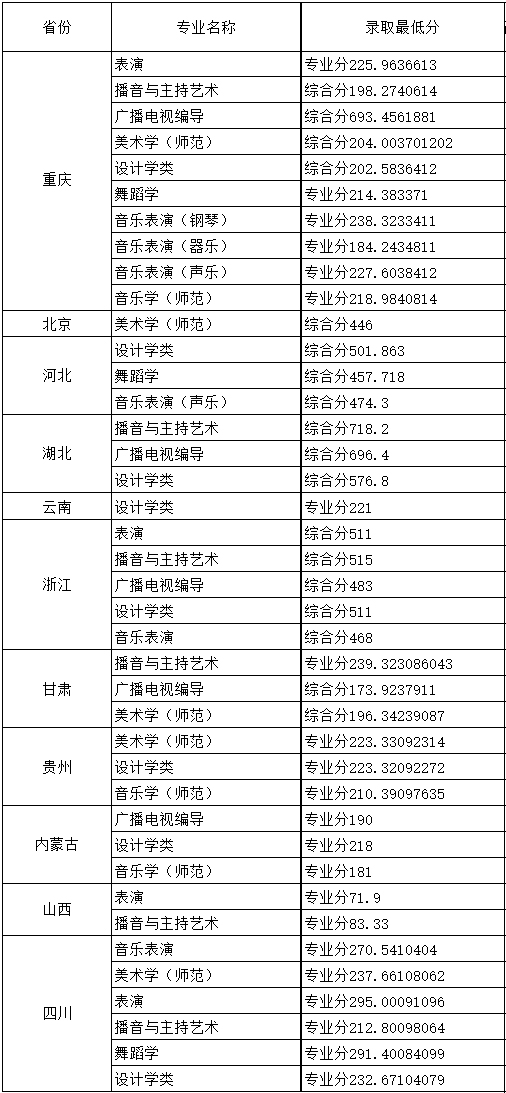 重庆人文科技学院2021年艺术类本科分数线