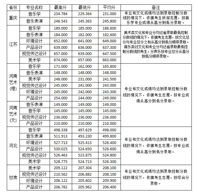 淮南师范学院艺术类本科分数线
