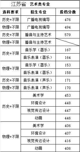 中北学院本科分数线