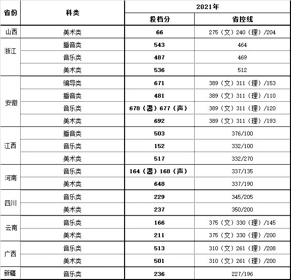中北学院本科分数线