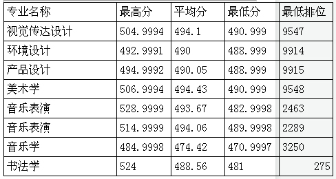 韩山师范学院艺术类本科分数线