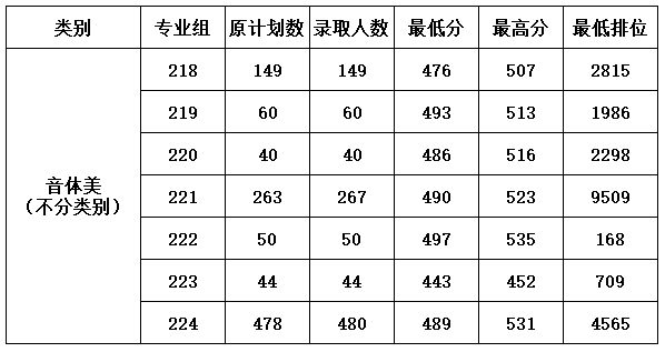 岭南师范学院2021年艺术类本科分数线