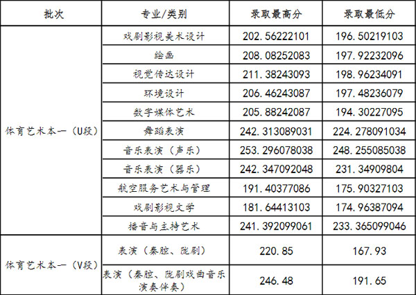 兰州文理学院2021年甘肃省艺术类本科分数线