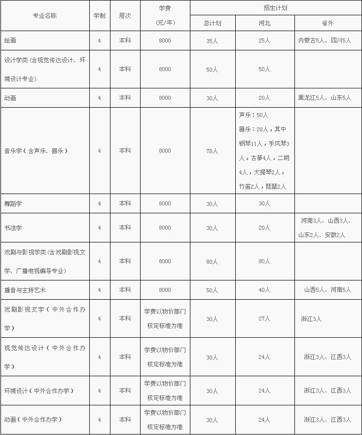 河北大学艺术类本科招生计划
