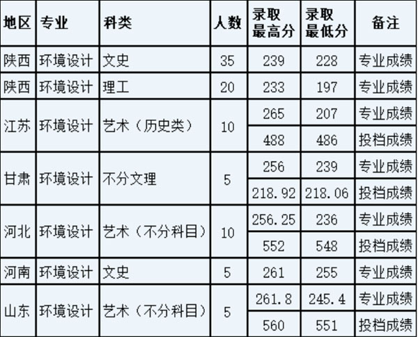 西安财经大学2021年美术类本科分数线