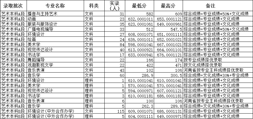 周口师范学院2021年艺术类本科分数线