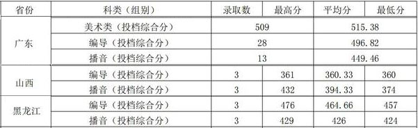 广东财经大学2021年艺术类本科分数线