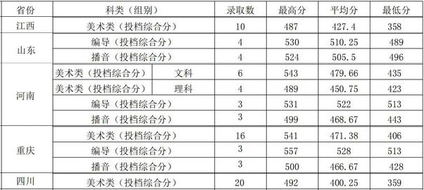 广东财经大学2021年艺术类本科分数线