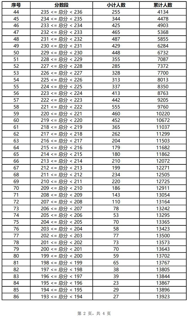 云南省2022年美术联考合格分数线