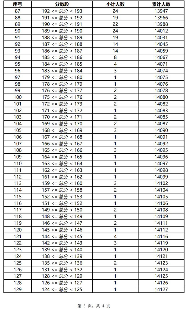 云南省2022年美术联考合格分数线