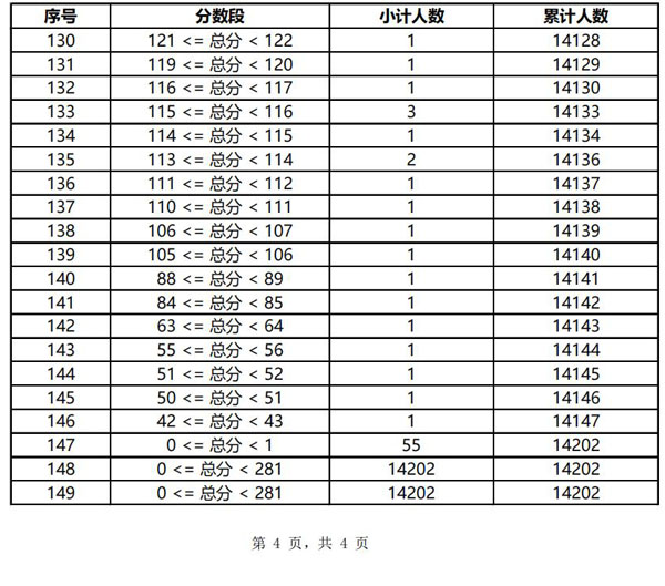 云南省2022年美术联考合格分数线