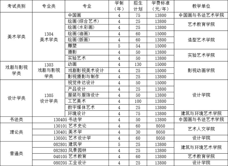 四川美术学院2022年高考本科招生计划