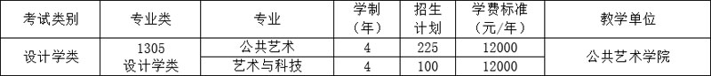 四川美术学院2022年高考本科招生计划