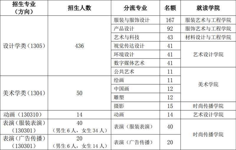 北京服装学院2022年艺术类本科招生计划