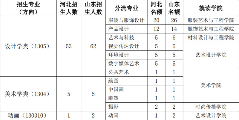 北京服装学院2022年艺术类本科招生计划