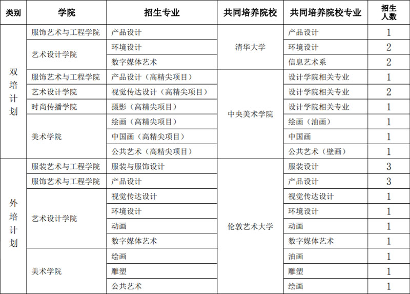 北京服装学院2022年艺术类本科招生计划