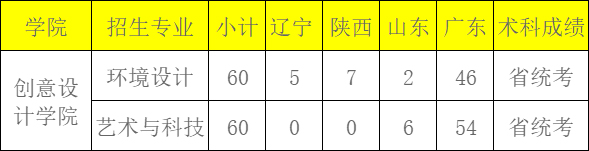 深圳技术大学2022年美术本科招生计划