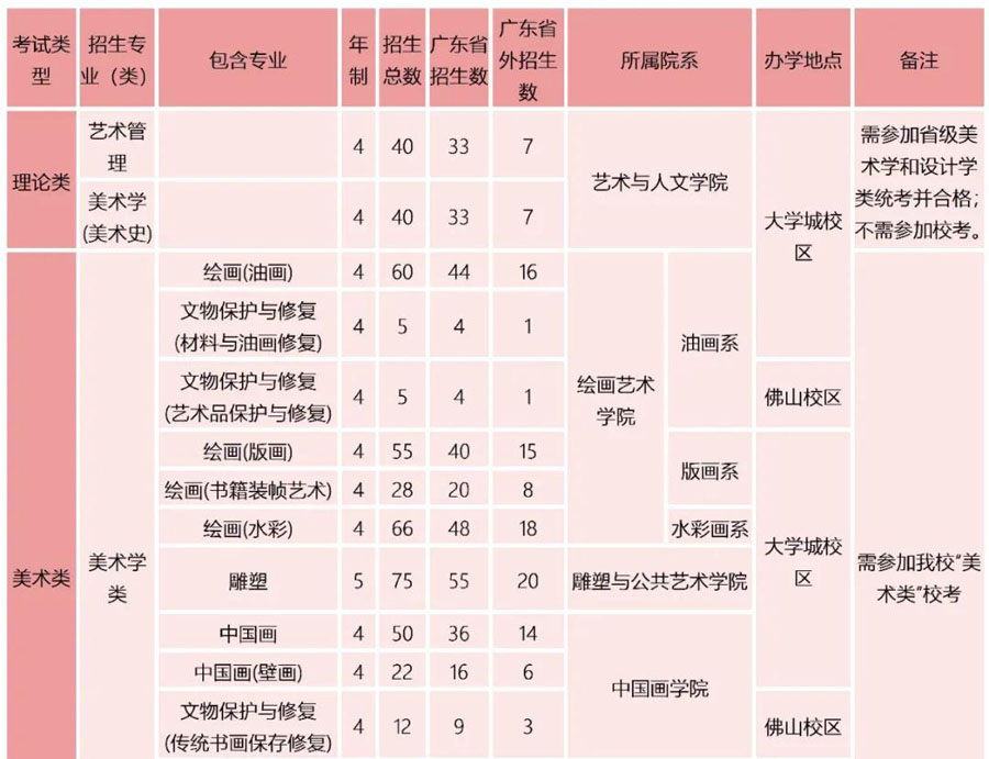 广州美术学院2022年本科专业校考信息