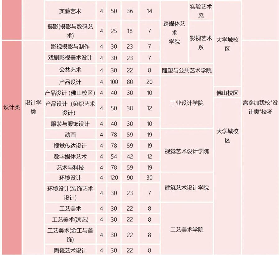 广州美术学院2022年本科专业校考信息