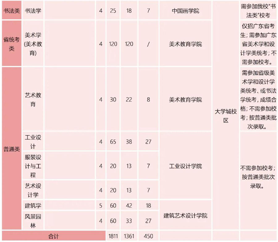 广州美术学院2022年本科专业校考信息