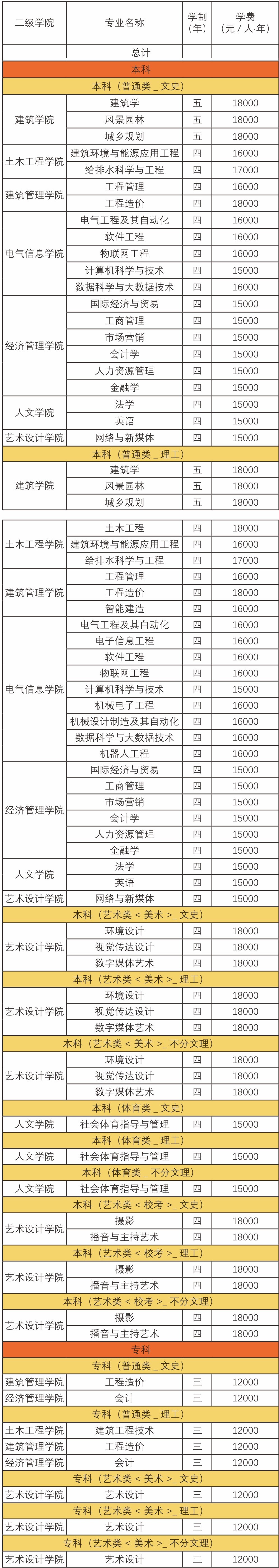 2020年重庆大学城市科技学院美术专业学费多少钱