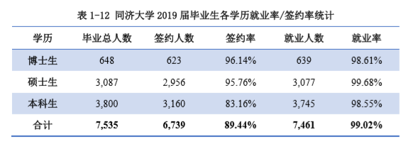同济大学毕业生就业前景和工资多少钱