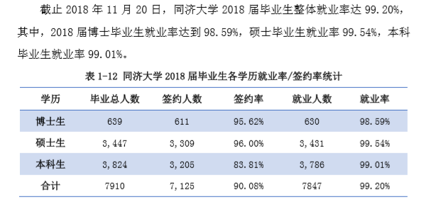 同济大学毕业生就业前景和工资多少钱